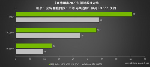律动炫光 致强性能 耕升 GeForce RTX 4080 炫光 SOC性能解禁 DLSS 3大幅提升游戏性能(图20)