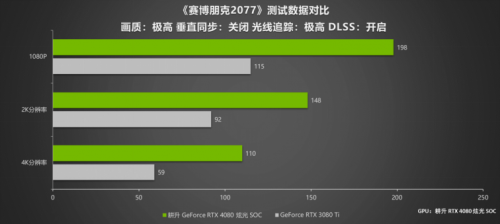 律动炫光 致强性能 耕升 GeForce RTX 4080 炫光 SOC性能解禁 DLSS 3大幅提升游戏性能(图21)