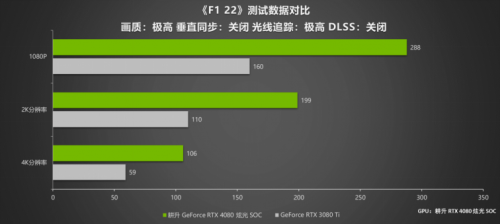 律动炫光 致强性能 耕升 GeForce RTX 4080 炫光 SOC性能解禁 DLSS 3大幅提升游戏性能(图22)