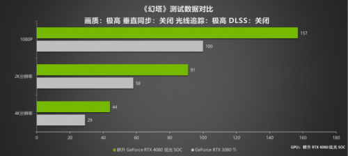律动炫光 致强性能 耕升 GeForce RTX 4080 炫光 SOC性能解禁 DLSS 3大幅提升游戏性能(图26)