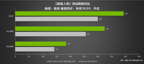 律动炫光 致强性能 耕升 GeForce RTX 4080 炫光 SOC性能解禁 DLSS 3大幅提升游戏性能(图29)