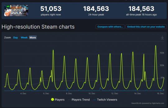 Steam玩家数冲上18万 2021年发布的游戏 愣是给主播带火了(图4)