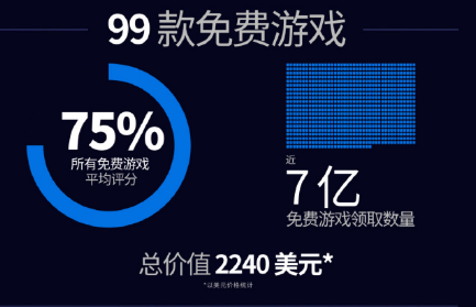 Epic上线六年喜加一数据：送出393款游戏累计价值一万美元(图5)