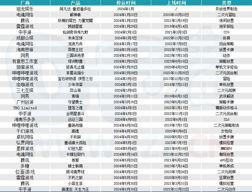 手游不好做了？32款新游全部凉凉，一款武侠还在联动星爷名作(图2)