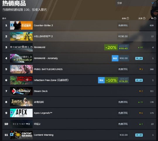 首发先送620w份 厂商反向宣发 把自家游戏推上Steam热销榜(图4)