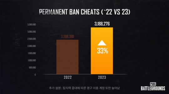 《绝地求生》2023年封禁了320万个作弊账号(图2)