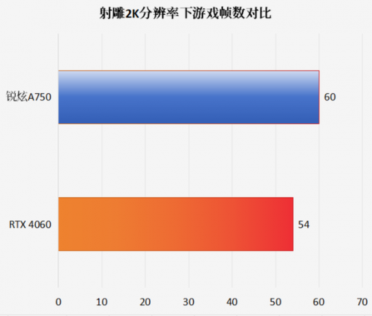 性价比拉满！英特尔锐炫A750 《射雕》2K性能表现领先RTX 4060(图9)