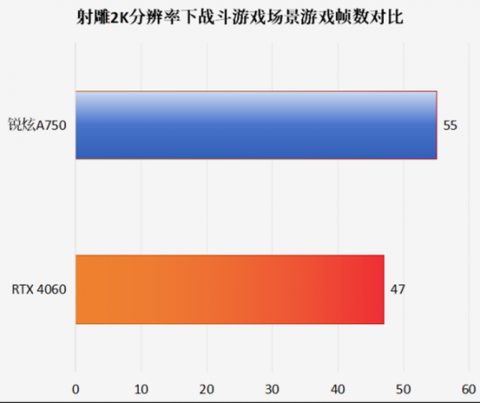 性价比拉满！英特尔锐炫A750 《射雕》2K性能表现领先RTX 4060(图11)