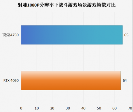 性价比拉满！英特尔锐炫A750 《射雕》2K性能表现领先RTX 4060(图13)