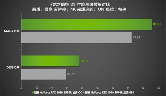 《龙之信条 2》12年等待续作来袭！耕升 RTX 4070 SUPER显卡+DLSS评测(图13)