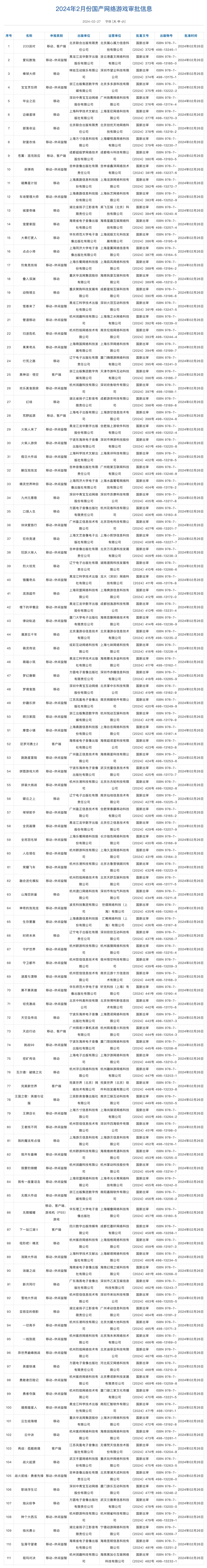 2月国产网游版号公布 《黑神话：悟空》《完美新世界》等111款新游获批(图2)