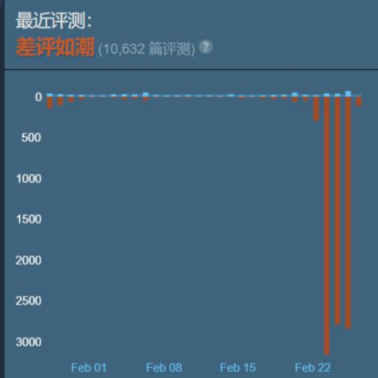 Steam最佳钓鱼游戏日增3000差评 赛博钓鱼佬拼着封号打反击(图4)