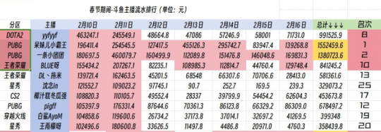 小团团连登热搜已停播34天 春节期间靠代播流水仍能破百万(图7)