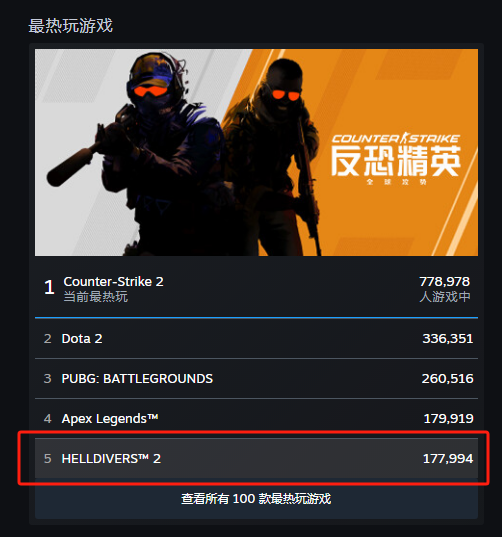 开发者对喷玩家 CEO下来圆场 霸榜Steam四周的游戏膨胀了(图2)