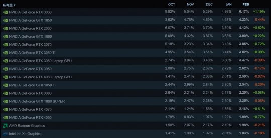 简体中文超越英文 成为Steam平台最常用语言(图3)