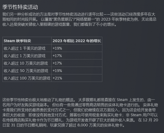 2023年有500款以上Steam游戏收入超3百万美元(图3)