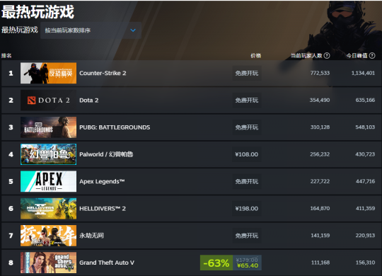 Steam周销榜《地狱潜兵2》蝉联冠军 TGA年度最佳成守门员(图3)