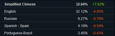 波兰人没白调研 Steam最新数据：简中超英语成最常用语言(图2)