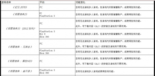 联网的锅 买断游戏停运等同下架 玩家组团硬刚育碧(图7)