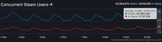 短短一周内 Steam创造了3500万玩家的新纪录(图2)