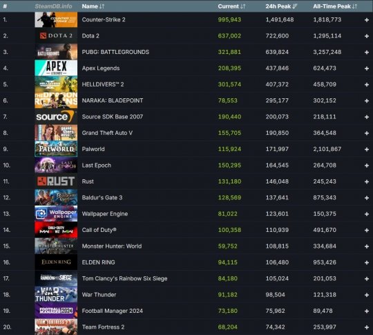 短短一周内 Steam创造了3500万玩家的新纪录(图3)