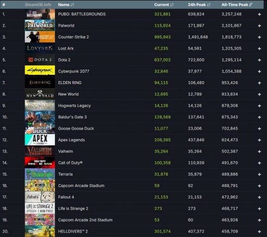 短短一周内 Steam创造了3500万玩家的新纪录(图4)