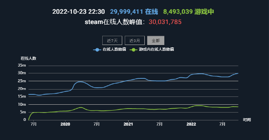 Steam在线人数突破3000万 创历史新高(图1)